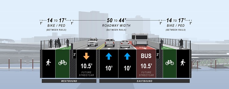 Vehicle Lane Allocation Option 2: The cross section of the Burnside Bridge displays an option to have an Eastbound focus on vehicle lane allocation. This option has three eastbound lanes: one bus-only and two general purpose lanes and one westbound general-purpose lane.